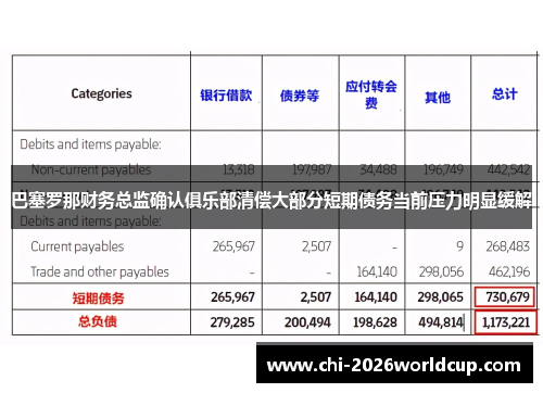 巴塞罗那财务总监确认俱乐部清偿大部分短期债务当前压力明显缓解